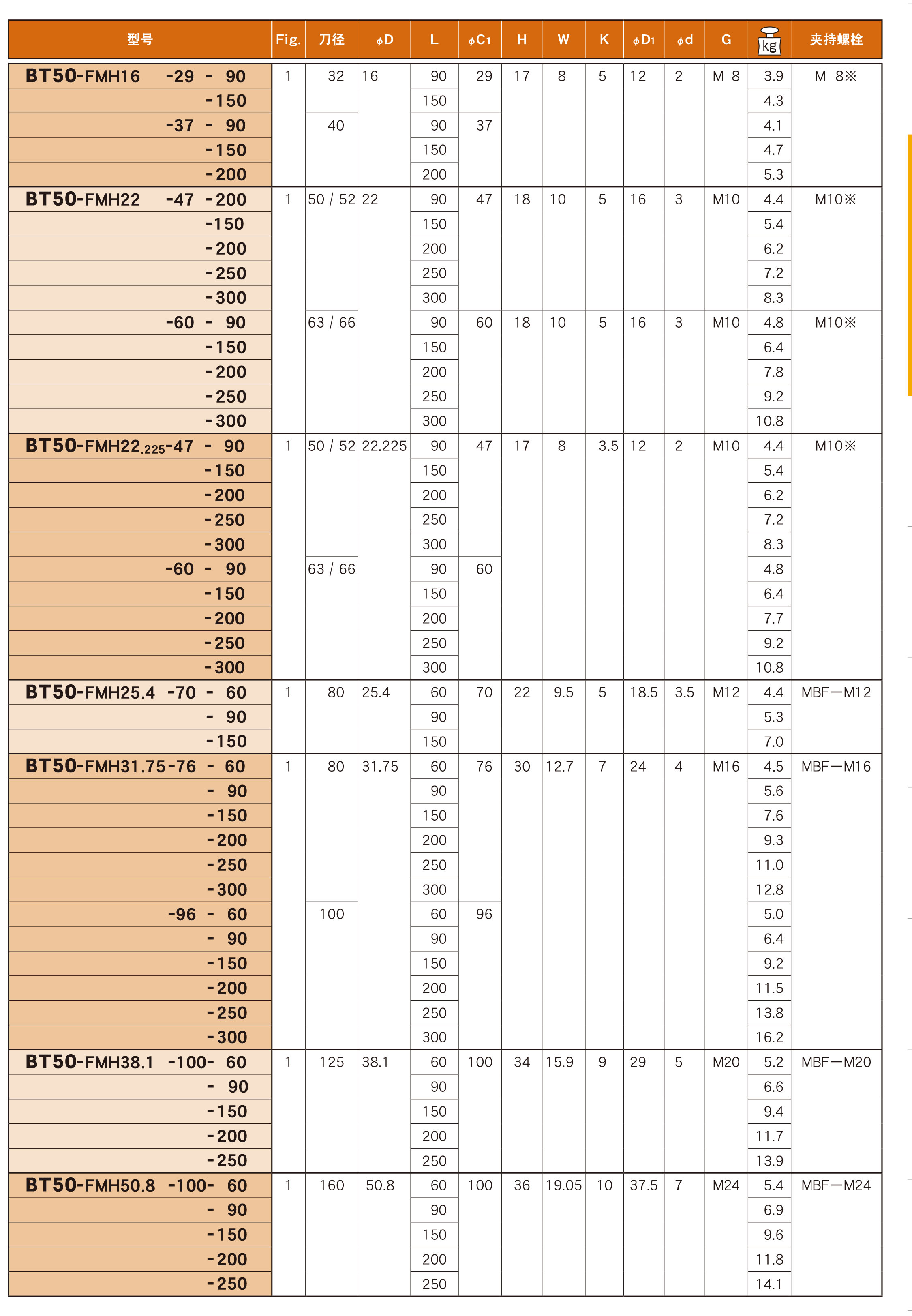 油孔式面銑刀盤用（FMH）